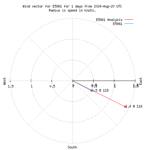 Wind vector chart