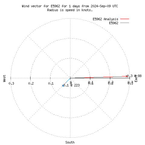 Wind vector chart