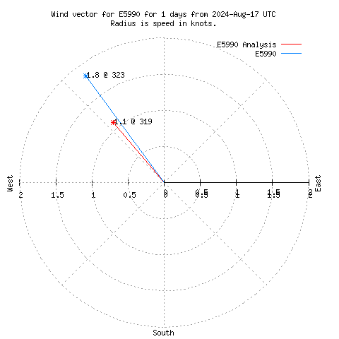 Wind vector chart