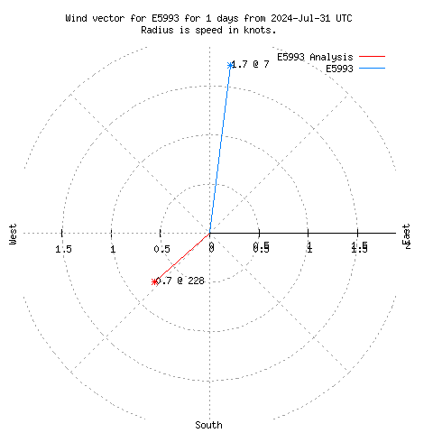 Wind vector chart