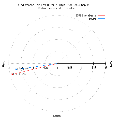 Wind vector chart