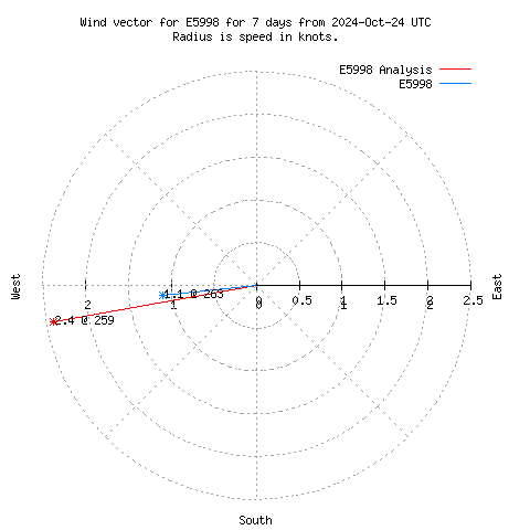 Wind vector chart for last 7 days