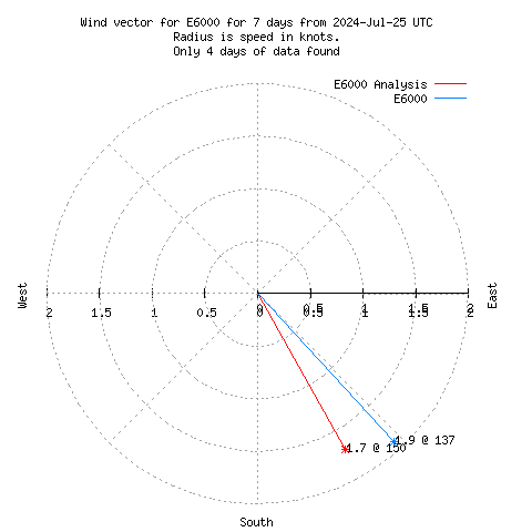 Wind vector chart for last 7 days