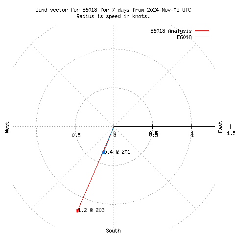 Wind vector chart for last 7 days