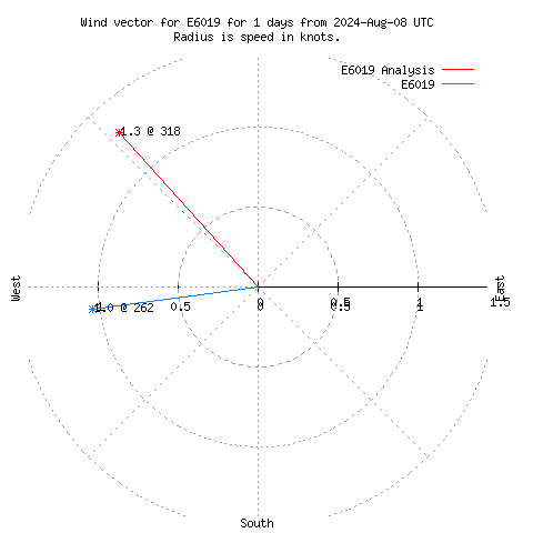 Wind vector chart