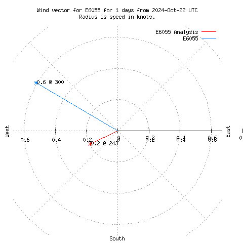 Wind vector chart