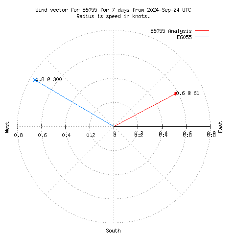 Wind vector chart for last 7 days