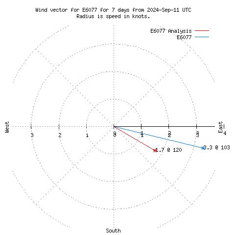 Wind vector chart for last 7 days