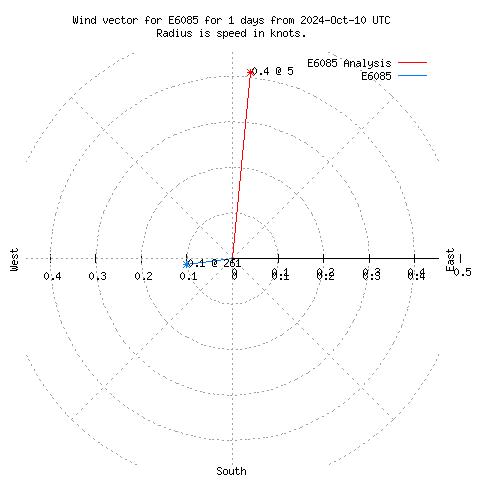 Wind vector chart