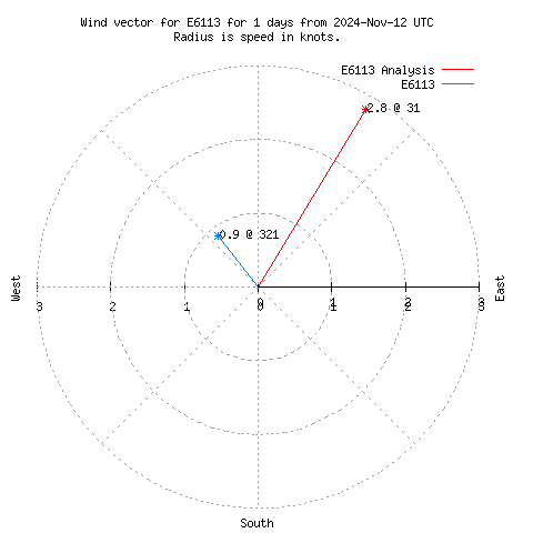 Wind vector chart