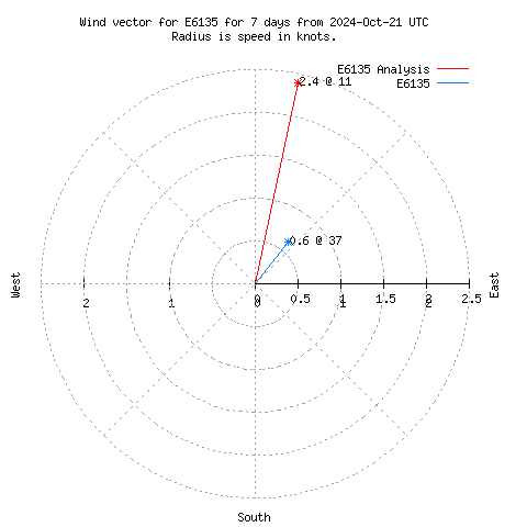 Wind vector chart for last 7 days