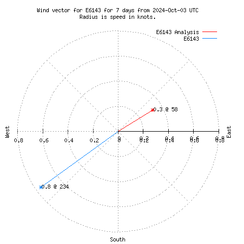 Wind vector chart for last 7 days