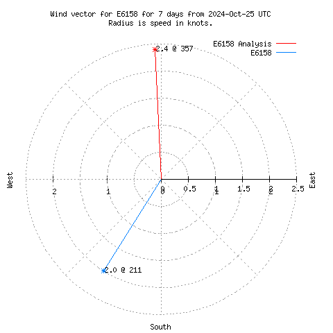 Wind vector chart for last 7 days