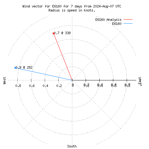 Wind vector chart for last 7 days