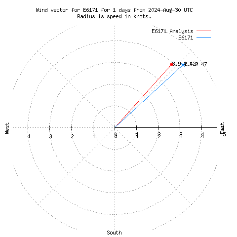 Wind vector chart