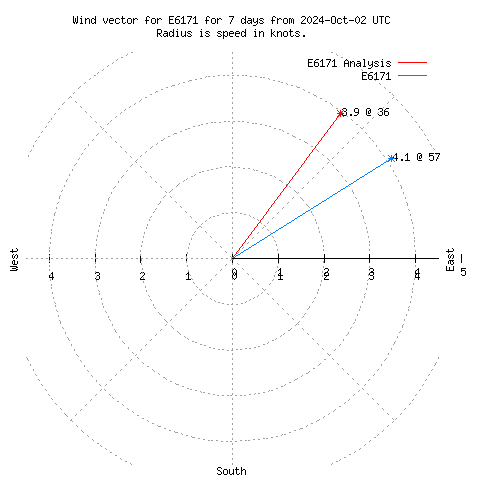 Wind vector chart for last 7 days