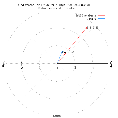 Wind vector chart