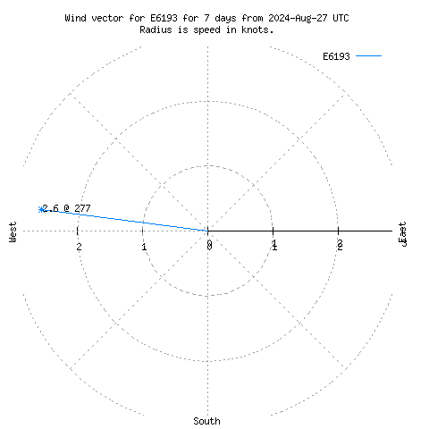 Wind vector chart for last 7 days