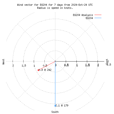 Wind vector chart for last 7 days