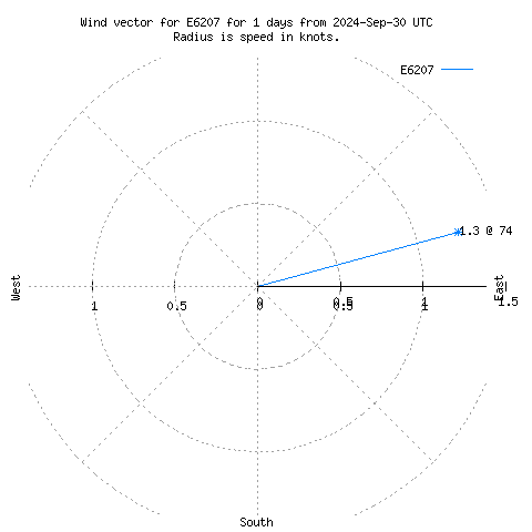 Wind vector chart