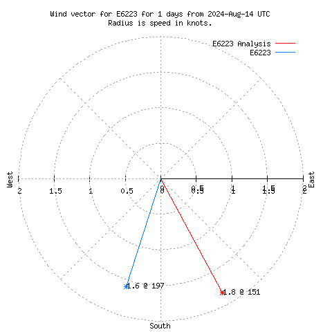 Wind vector chart