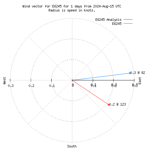 Wind vector chart