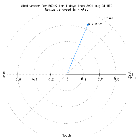 Wind vector chart