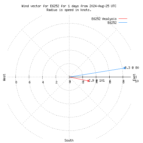 Wind vector chart