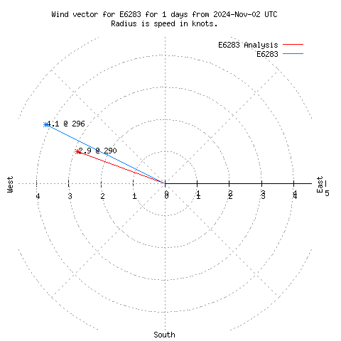 Wind vector chart