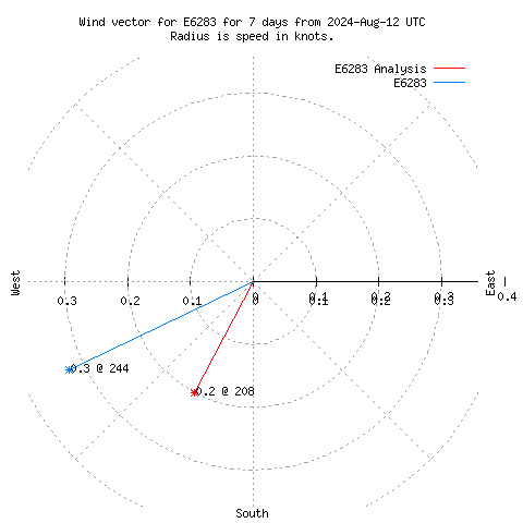 Wind vector chart for last 7 days