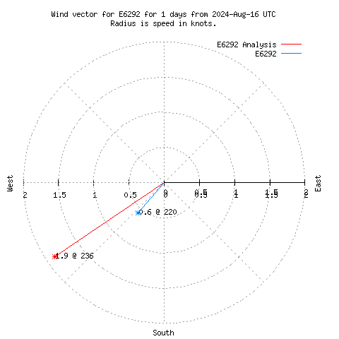 Wind vector chart