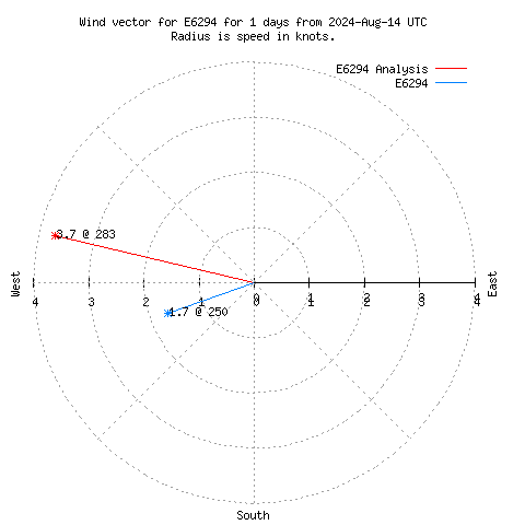 Wind vector chart