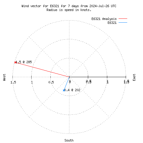 Wind vector chart for last 7 days