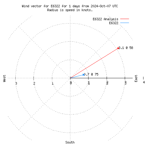 Wind vector chart