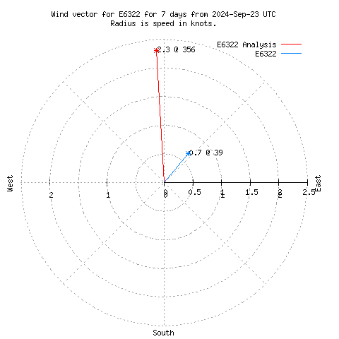 Wind vector chart for last 7 days