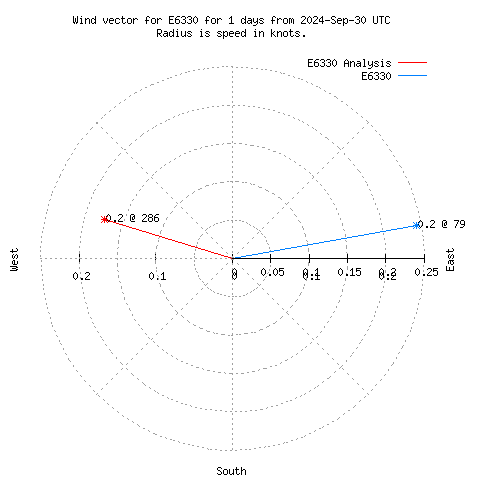 Wind vector chart