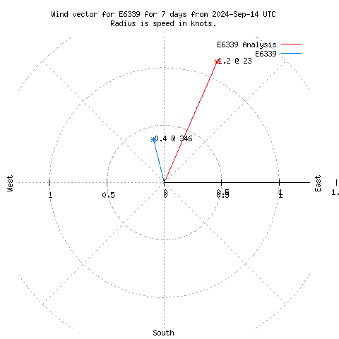 Wind vector chart for last 7 days