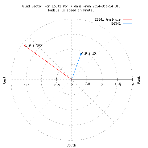 Wind vector chart for last 7 days