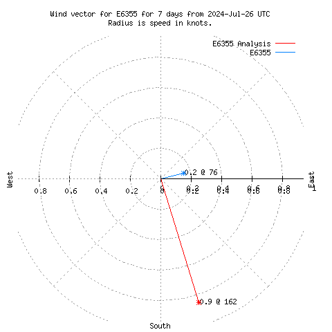 Wind vector chart for last 7 days