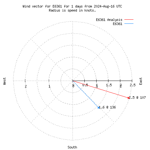 Wind vector chart