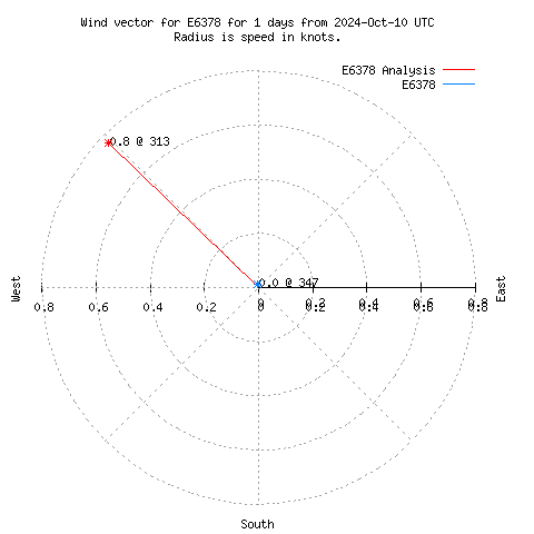 Wind vector chart