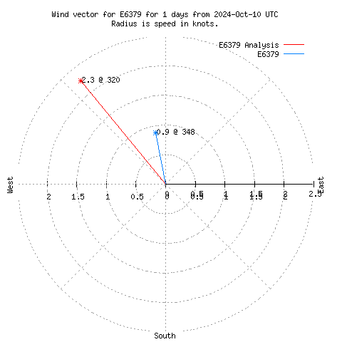 Wind vector chart