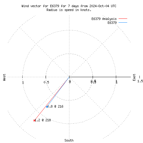 Wind vector chart for last 7 days