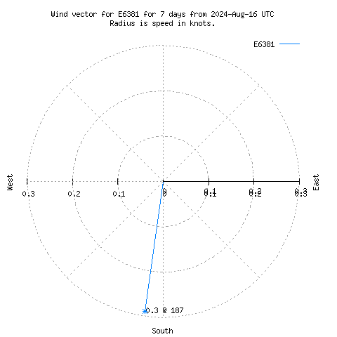 Wind vector chart for last 7 days