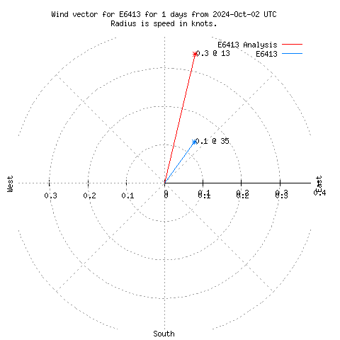 Wind vector chart