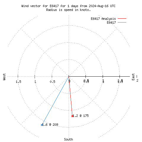 Wind vector chart