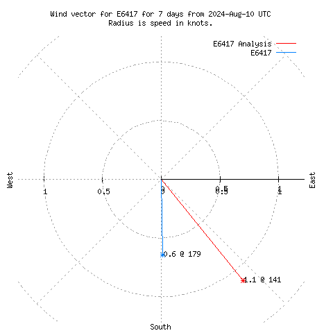 Wind vector chart for last 7 days