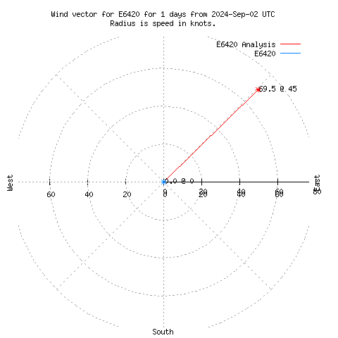 Wind vector chart