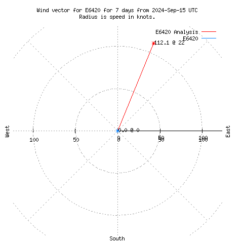 Wind vector chart for last 7 days