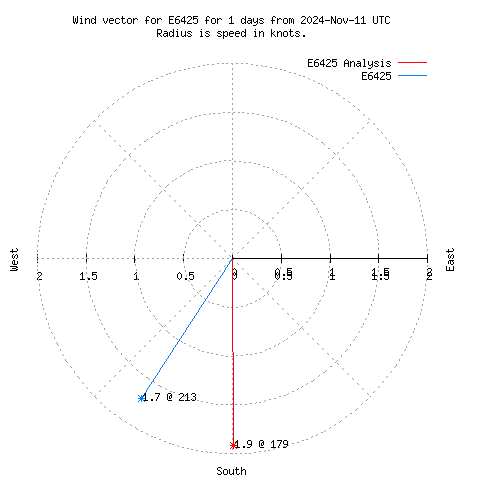 Wind vector chart